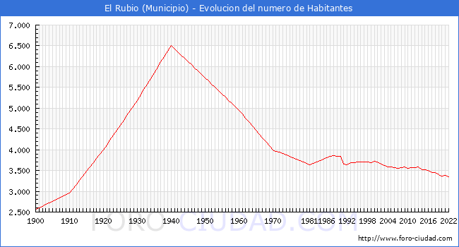 Evolucin de la poblacin desde 1900 hasta 2022