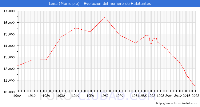 Evolucin de la poblacin desde 1900 hasta 2022