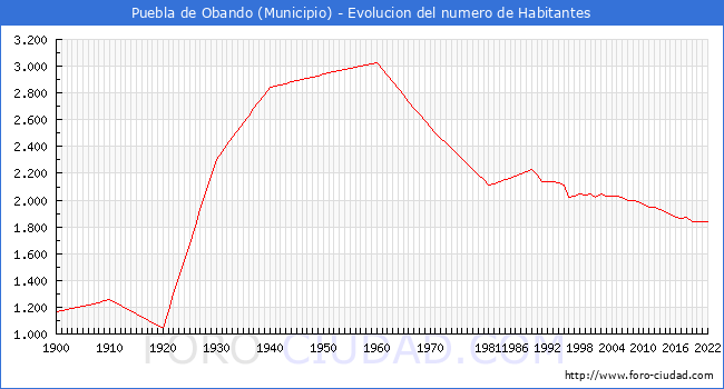 Evolucin de la poblacin desde 1900 hasta 2022