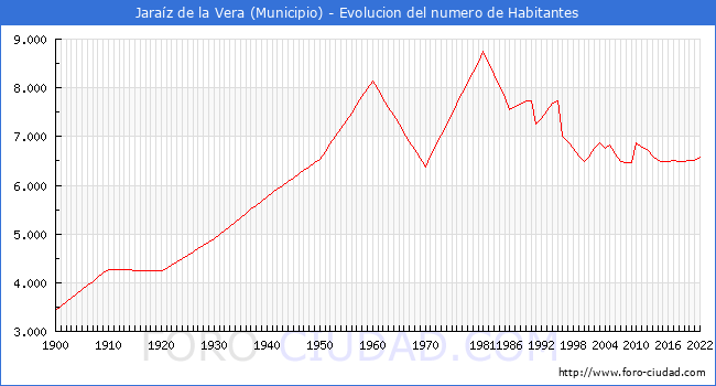 Evolucin de la poblacin desde 1900 hasta 2022