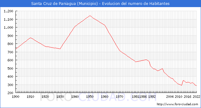 Evolucin de la poblacin desde 1900 hasta 2022