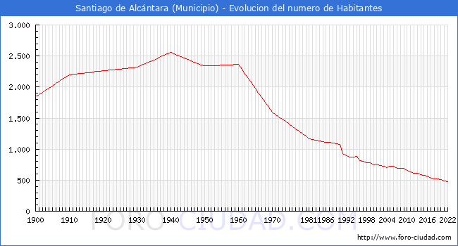 Evolucin de la poblacin desde 1900 hasta 2022