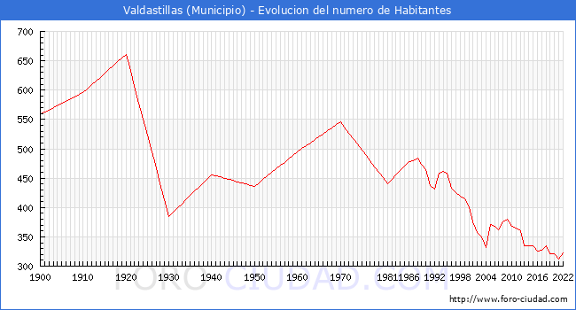 Evolucin de la poblacin desde 1900 hasta 2022