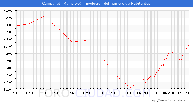 Evolucin de la poblacin desde 1900 hasta 2022