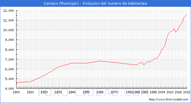 Evolucin de la poblacin desde 1900 hasta 2022