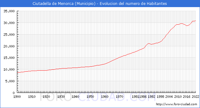 Evolucin de la poblacin desde 1900 hasta 2022