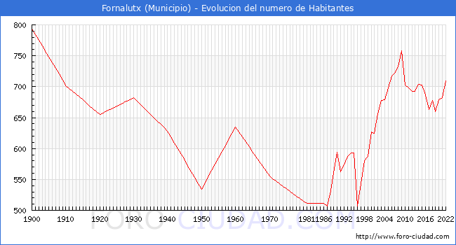 Evolucin de la poblacin desde 1900 hasta 2022
