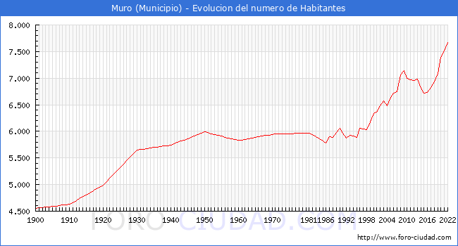 Evolucin de la poblacin desde 1900 hasta 2022
