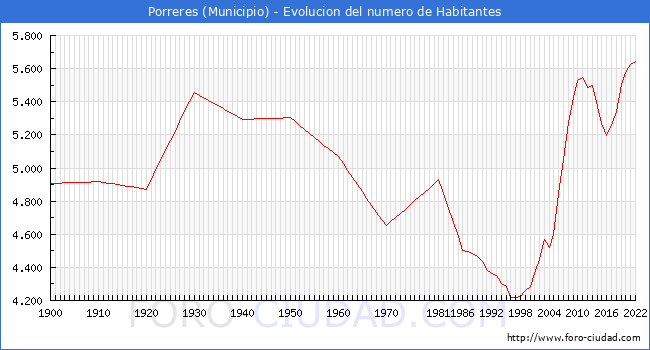 Evolucin de la poblacin desde 1900 hasta 2022