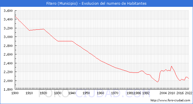 Evolucin de la poblacin desde 1900 hasta 2022