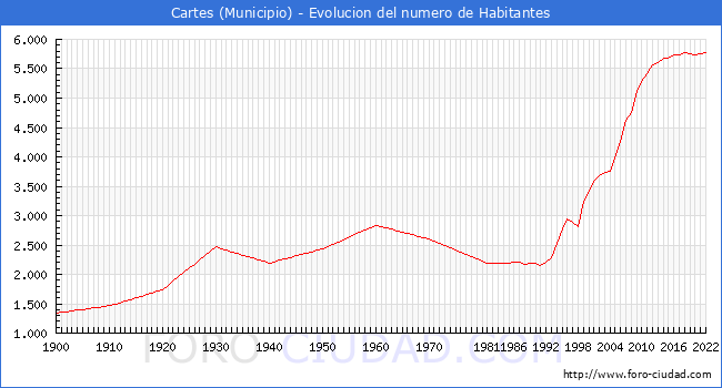 Evolucin de la poblacin desde 1900 hasta 2022