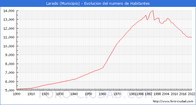 Evolucin de la poblacin desde 1900 hasta 2022