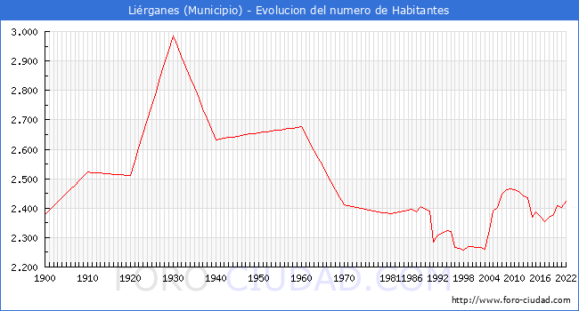 Evolucin de la poblacin desde 1900 hasta 2022