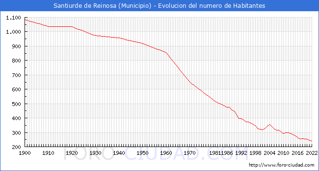 Evolucin de la poblacin desde 1900 hasta 2022
