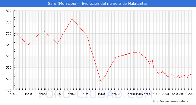 Evolucin de la poblacin desde 1900 hasta 2022