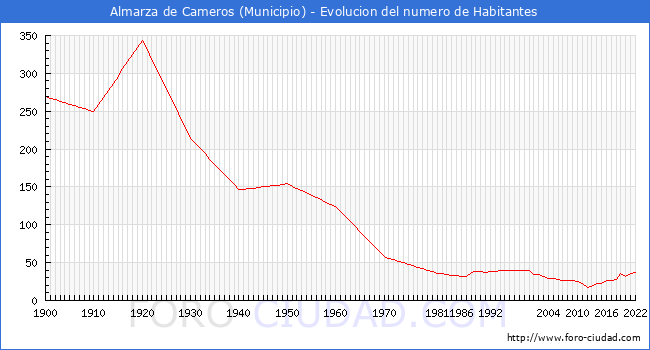 Evolucin de la poblacin desde 1900 hasta 2022