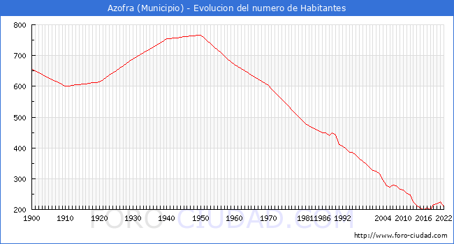 Evolucin de la poblacin desde 1900 hasta 2022