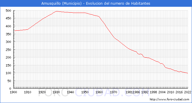 Evolucin de la poblacin desde 1900 hasta 2022