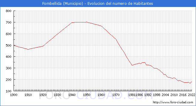 Evolucin de la poblacin desde 1900 hasta 2022