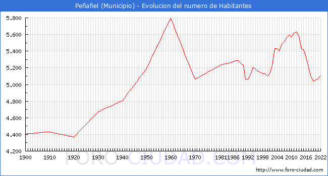 Evolucin de la poblacin desde 1900 hasta 2022