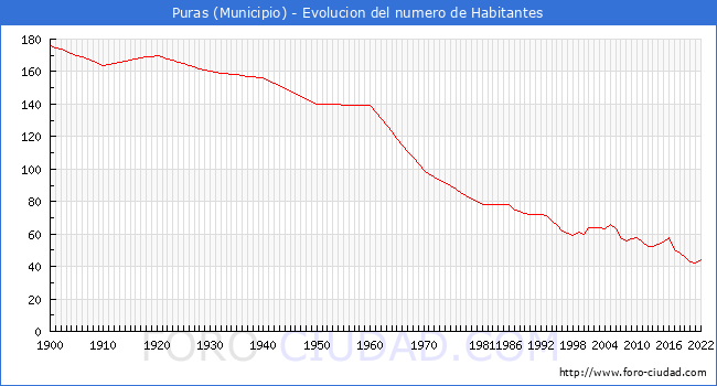 Evolucin de la poblacin desde 1900 hasta 2022