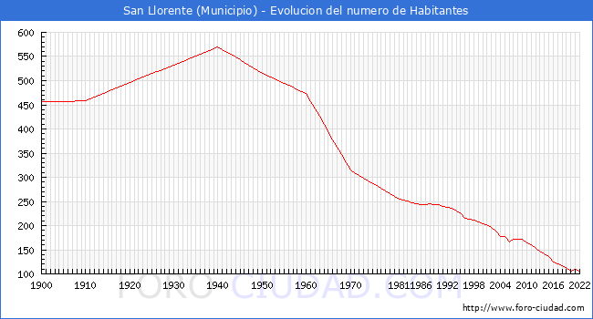 Evolucin de la poblacin desde 1900 hasta 2022