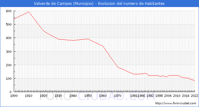 Evolucin de la poblacin desde 1900 hasta 2022