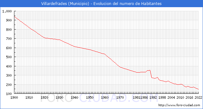Evolucin de la poblacin desde 1900 hasta 2022