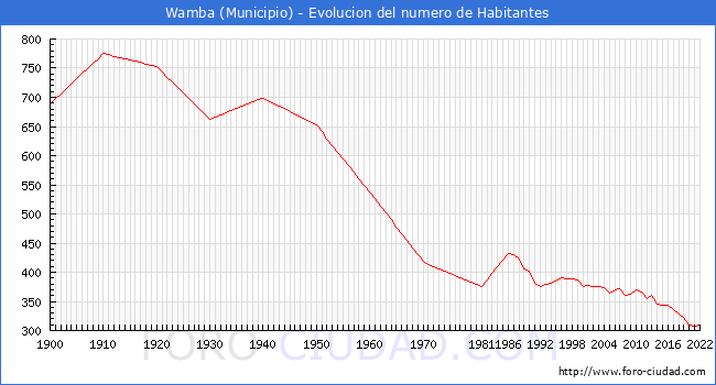 Evolucin de la poblacin desde 1900 hasta 2022