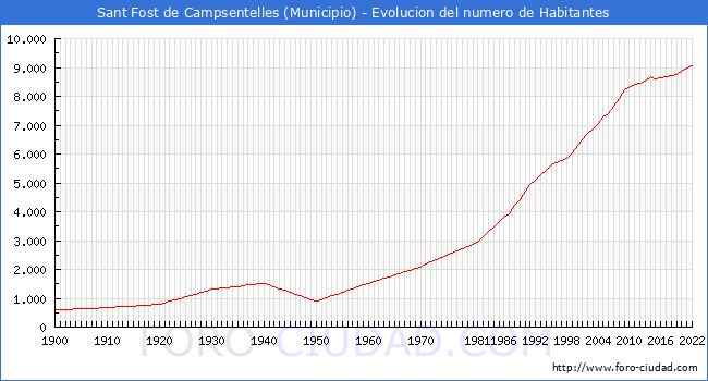 Evolucin de la poblacin desde 1900 hasta 2022