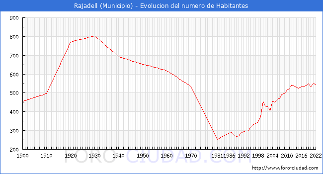 Evolucin de la poblacin desde 1900 hasta 2022