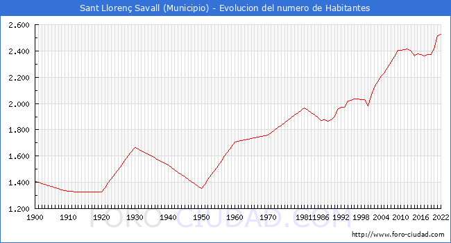 Evolucin de la poblacin desde 1900 hasta 2022