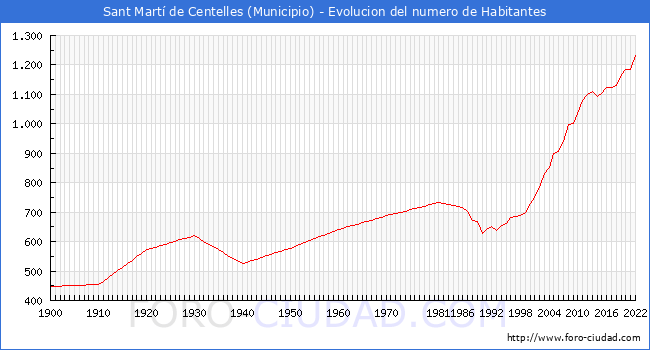 Evolucin de la poblacin desde 1900 hasta 2022