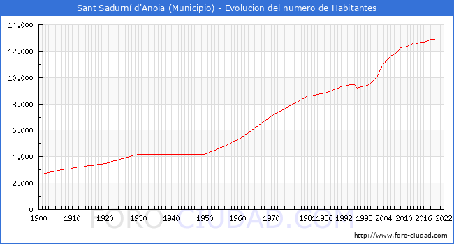 Evolucin de la poblacin desde 1900 hasta 2022