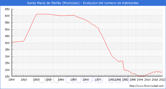 Evolucin de la poblacin desde 1900 hasta 2022