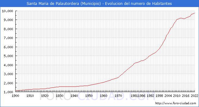 Evolucin de la poblacin desde 1900 hasta 2022
