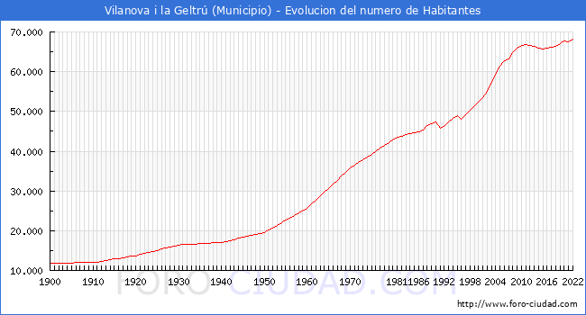 Evolucin de la poblacin desde 1900 hasta 2022