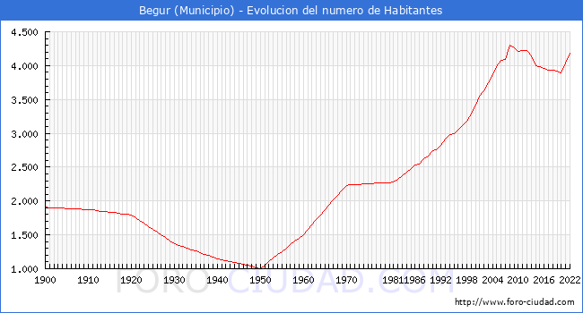 Evolucin de la poblacin desde 1900 hasta 2022