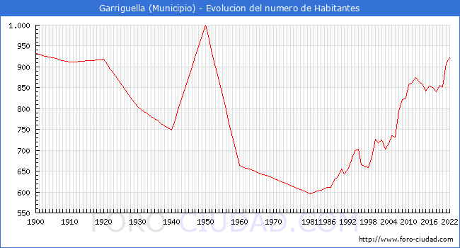 Evolucin de la poblacin desde 1900 hasta 2022
