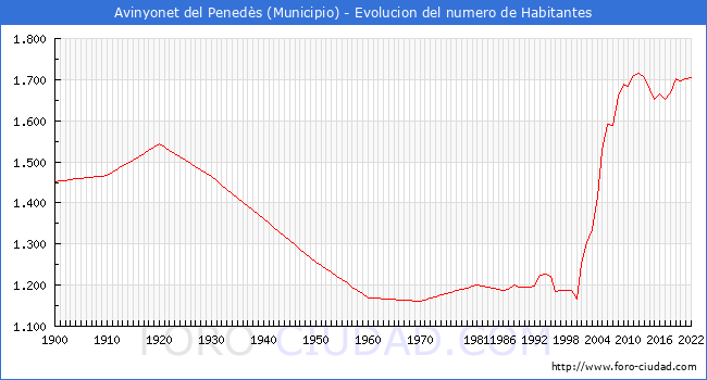 Evolucin de la poblacin desde 1900 hasta 2022