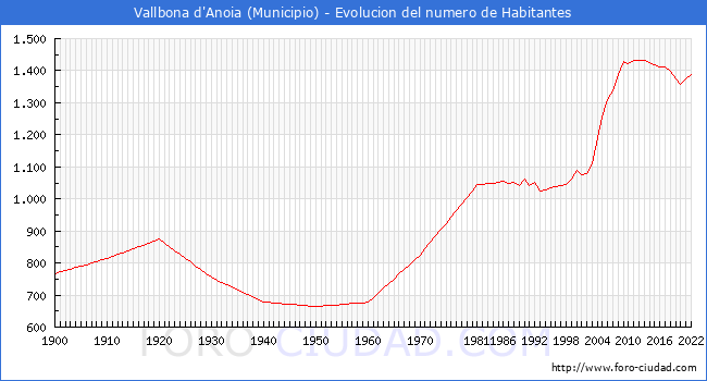Evolucin de la poblacin desde 1900 hasta 2022