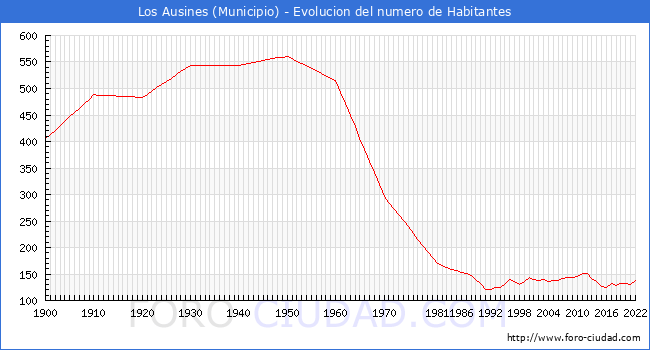 Evolucin de la poblacin desde 1900 hasta 2022