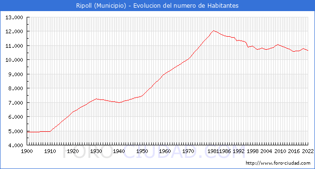 Evolucin de la poblacin desde 1900 hasta 2022