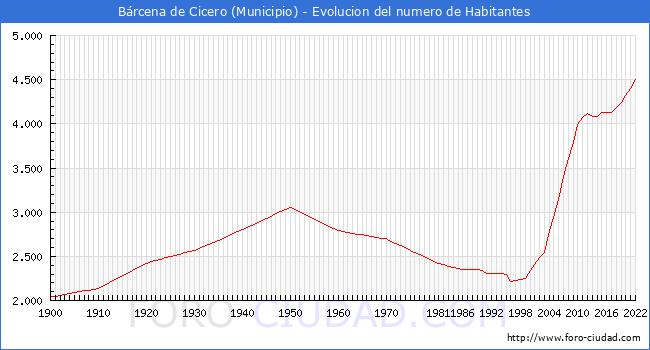 Evolucin de la poblacin desde 1900 hasta 2022