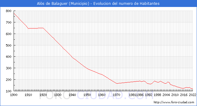 Evolucin de la poblacin desde 1900 hasta 2022