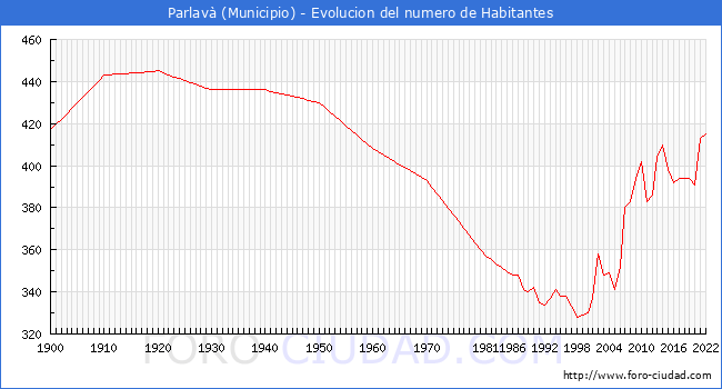 Evolucin de la poblacin desde 1900 hasta 2022