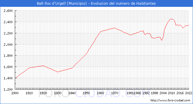 Evolucin de la poblacin desde 1900 hasta 2022
