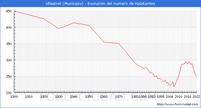 Evolucin de la poblacin desde 1900 hasta 2022