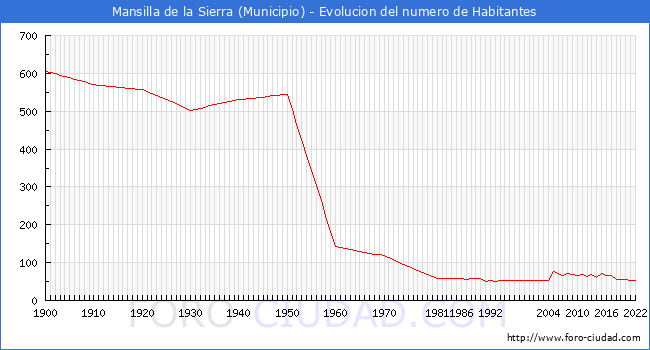 Evolucin de la poblacin desde 1900 hasta 2022