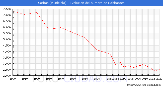 Evolucin de la poblacin desde 1900 hasta 2022